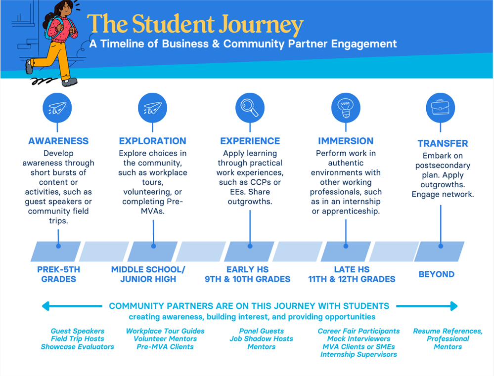 MVA student journey